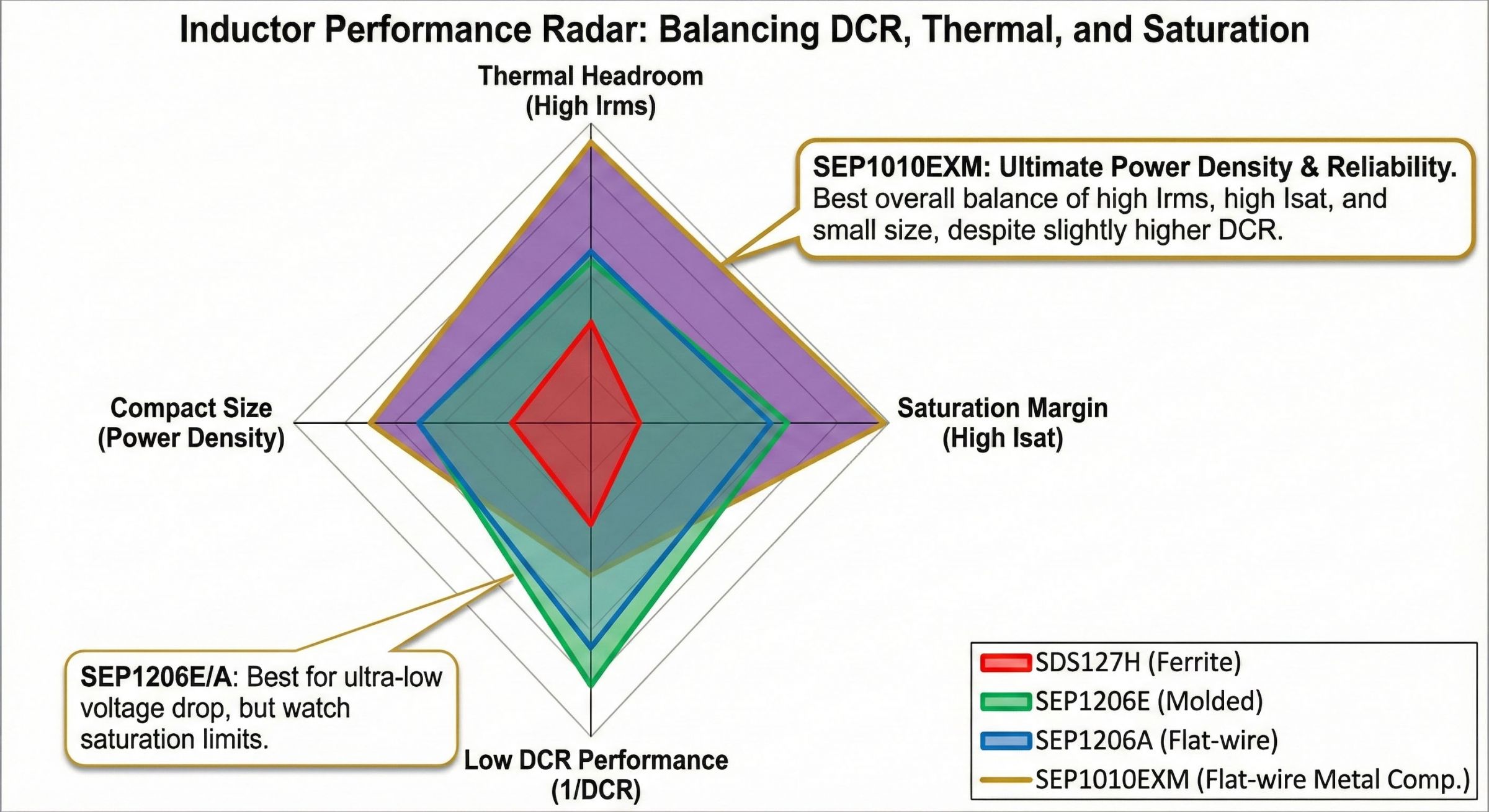 Inductor Performance Radar: Balancing DCR, Thermal, and Saturation For Load-Transient Response & Voltage Stability