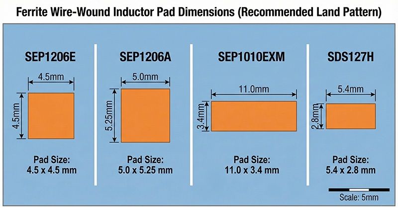 PAD dimension compare PAD dimension compare (inductor Thermal Management & Power Density)